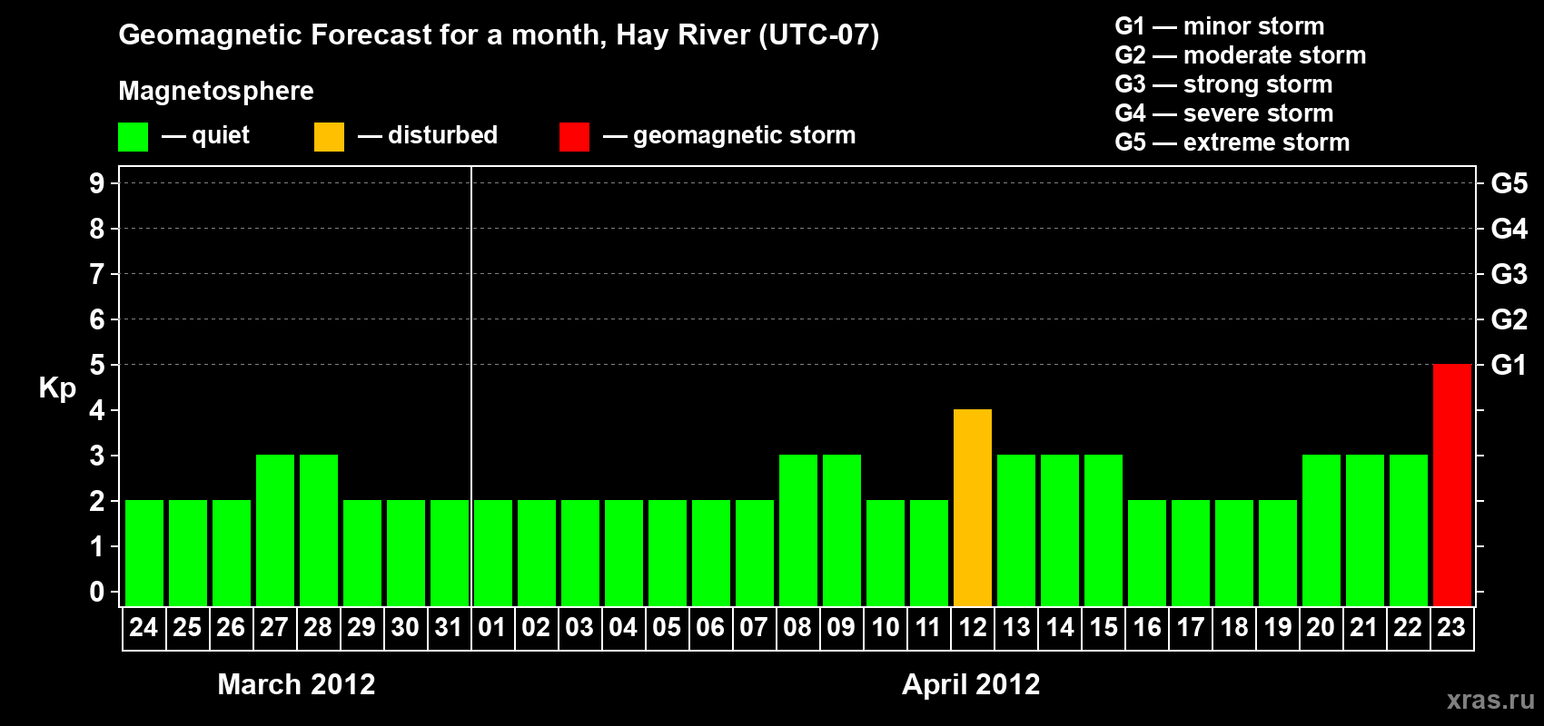 Forecast of the daily maximal value of geomagnetic index Kp for <b>1 month</b> (31 days) <b>from Mar 24, 2012 to Apr 23, 2012</b>