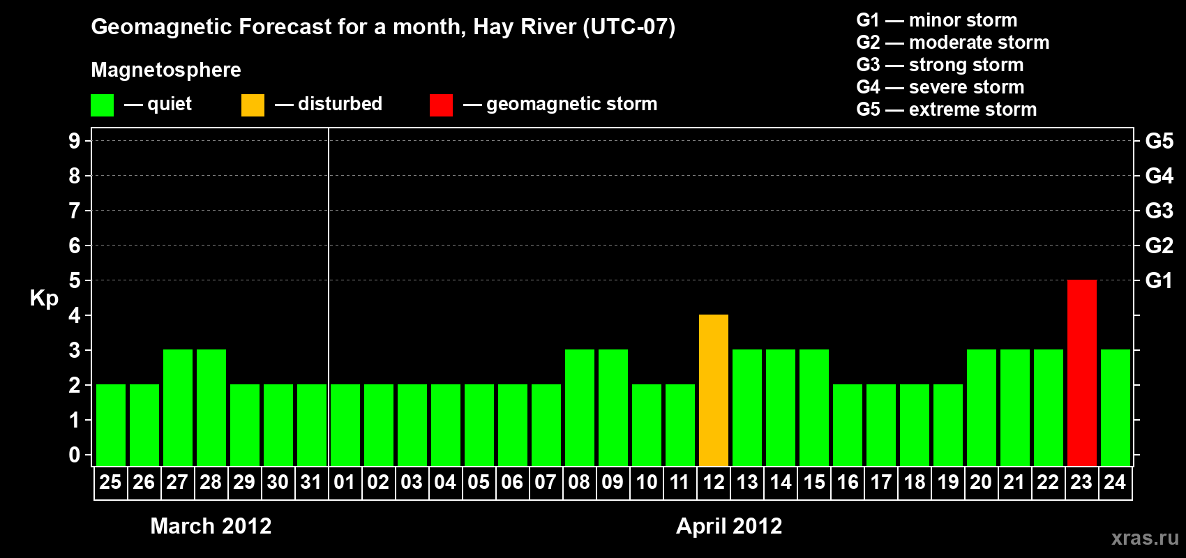 Forecast of the daily maximal value of geomagnetic index Kp for <b>1 month</b> (31 days) <b>from Mar 25, 2012 to Apr 24, 2012</b>