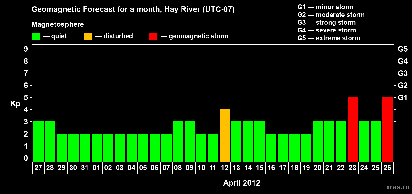 Forecast of the daily maximal value of geomagnetic index Kp for <b>1 month</b> (31 days) <b>from Mar 27, 2012 to Apr 26, 2012</b>