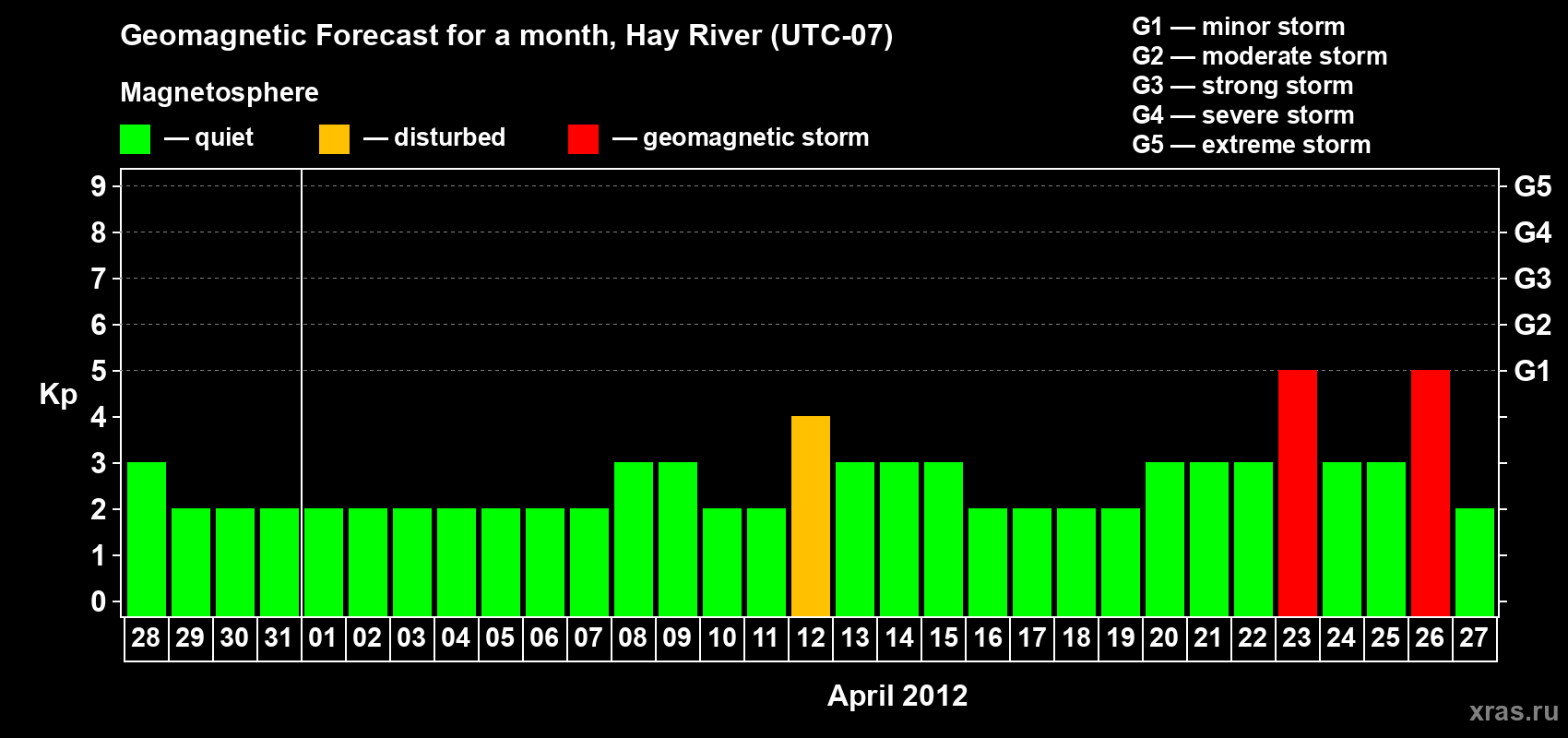 Forecast of the daily maximal value of geomagnetic index Kp for <b>1 month</b> (31 days) <b>from Mar 28, 2012 to Apr 27, 2012</b>