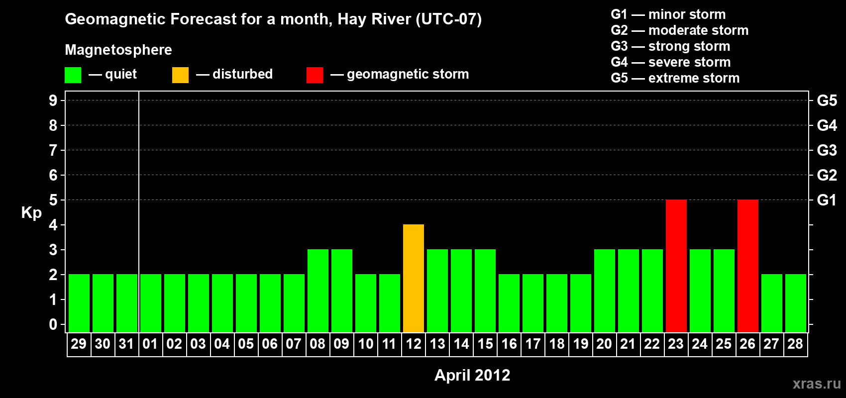 Forecast of the daily maximal value of geomagnetic index Kp for <b>1 month</b> (31 days) <b>from Mar 29, 2012 to Apr 28, 2012</b>
