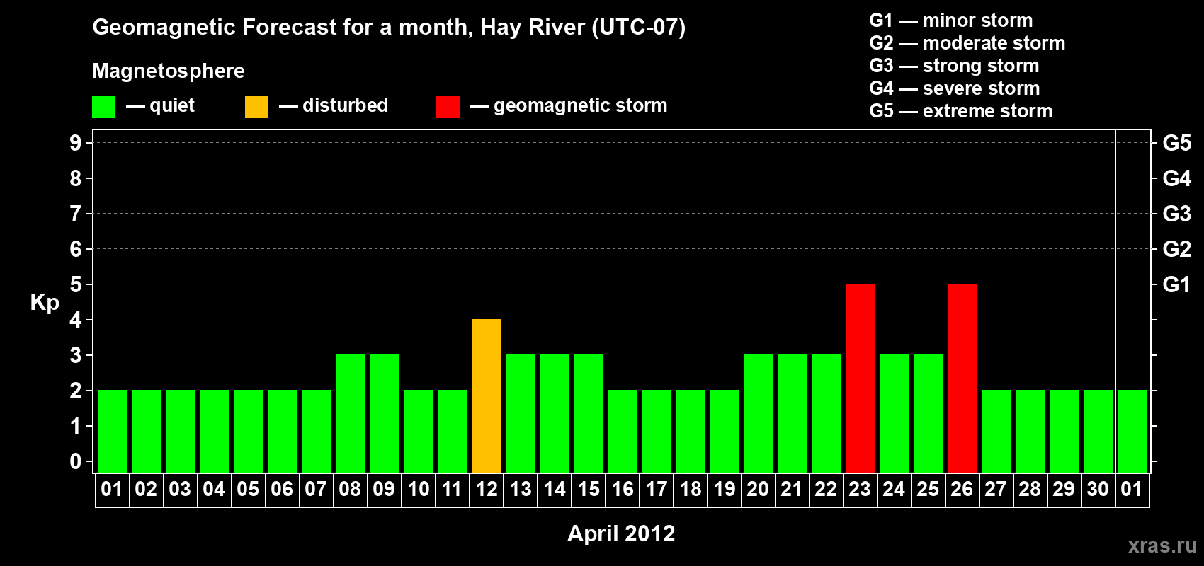 Forecast of the daily maximal value of geomagnetic index Kp for <b>1 month</b> (31 days) <b>from Apr 01, 2012 to May 01, 2012</b>