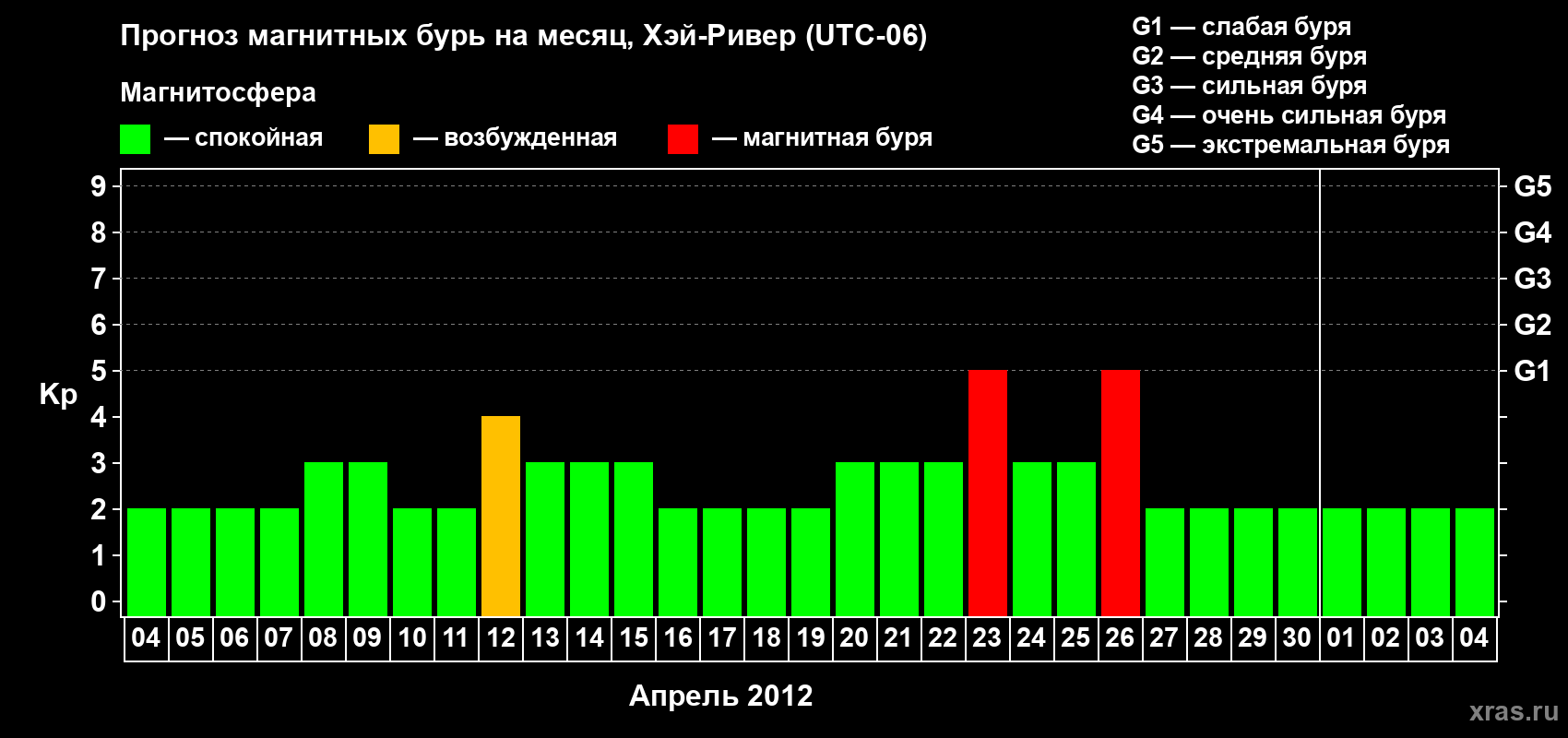 Прогноз максимального суточного геомагнитного индекса Kp на <b>1 месяц</b> (31 день) <b>с 04 апреля по 04 мая 2012 г</b>