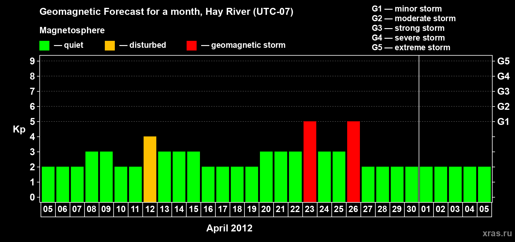 Forecast of the daily maximal value of geomagnetic index Kp for <b>1 month</b> (31 days) <b>from Apr 05, 2012 to May 05, 2012</b>