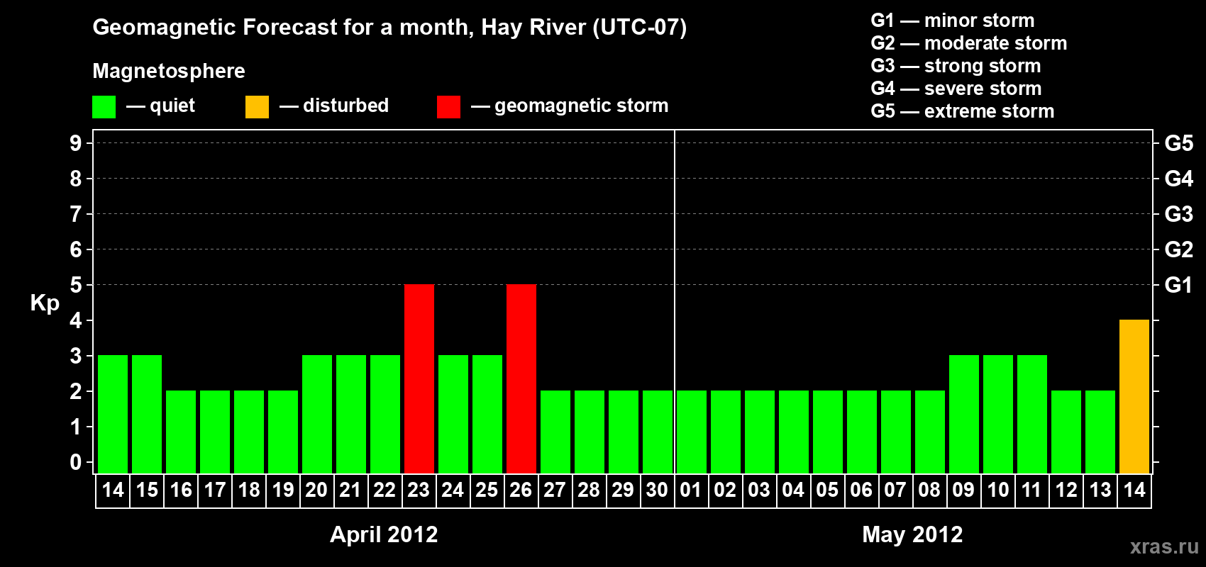 Forecast of the daily maximal value of geomagnetic index Kp for <b>1 month</b> (31 days) <b>from Apr 14, 2012 to May 14, 2012</b>