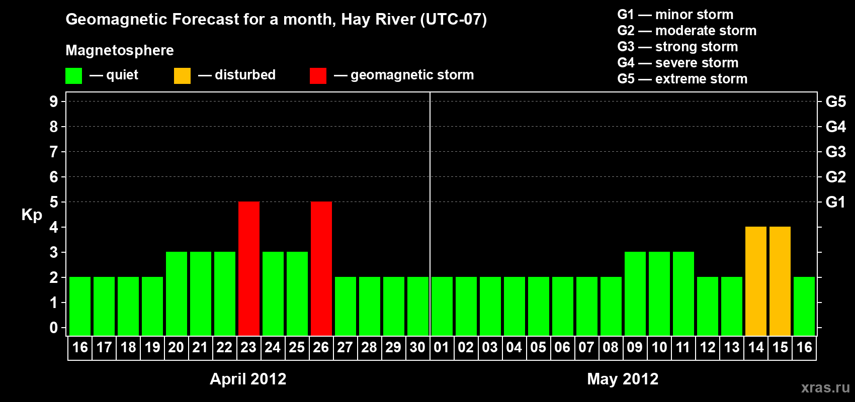 Forecast of the daily maximal value of geomagnetic index Kp for <b>1 month</b> (31 days) <b>from Apr 16, 2012 to May 16, 2012</b>