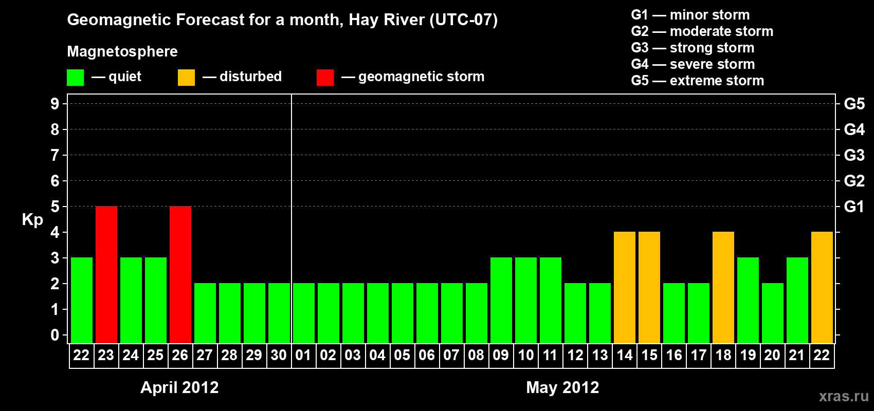 Forecast of the daily maximal value of geomagnetic index Kp for <b>1 month</b> (31 days) <b>from Apr 22, 2012 to May 22, 2012</b>
