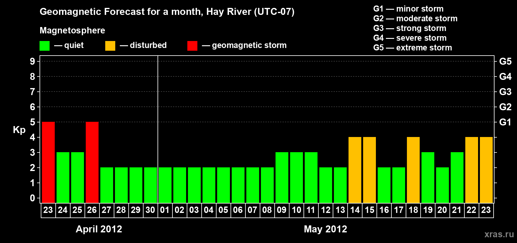 Forecast of the daily maximal value of geomagnetic index Kp for <b>1 month</b> (31 days) <b>from Apr 23, 2012 to May 23, 2012</b>