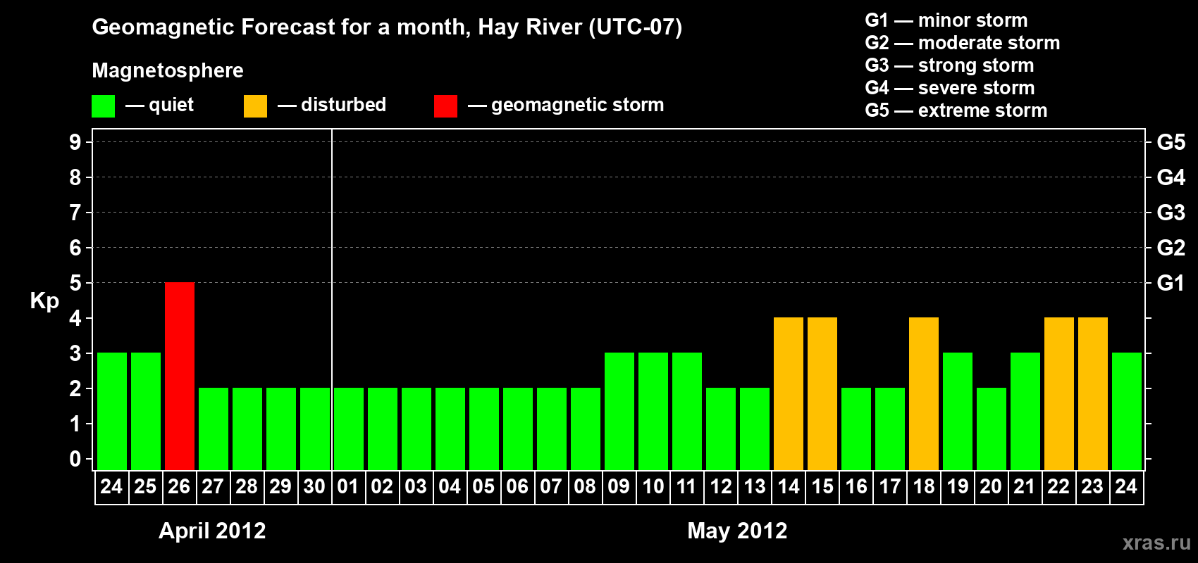 Forecast of the daily maximal value of geomagnetic index Kp for <b>1 month</b> (31 days) <b>from Apr 24, 2012 to May 24, 2012</b>