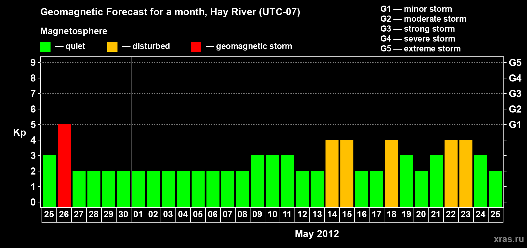 Forecast of the daily maximal value of geomagnetic index Kp for <b>1 month</b> (31 days) <b>from Apr 25, 2012 to May 25, 2012</b>