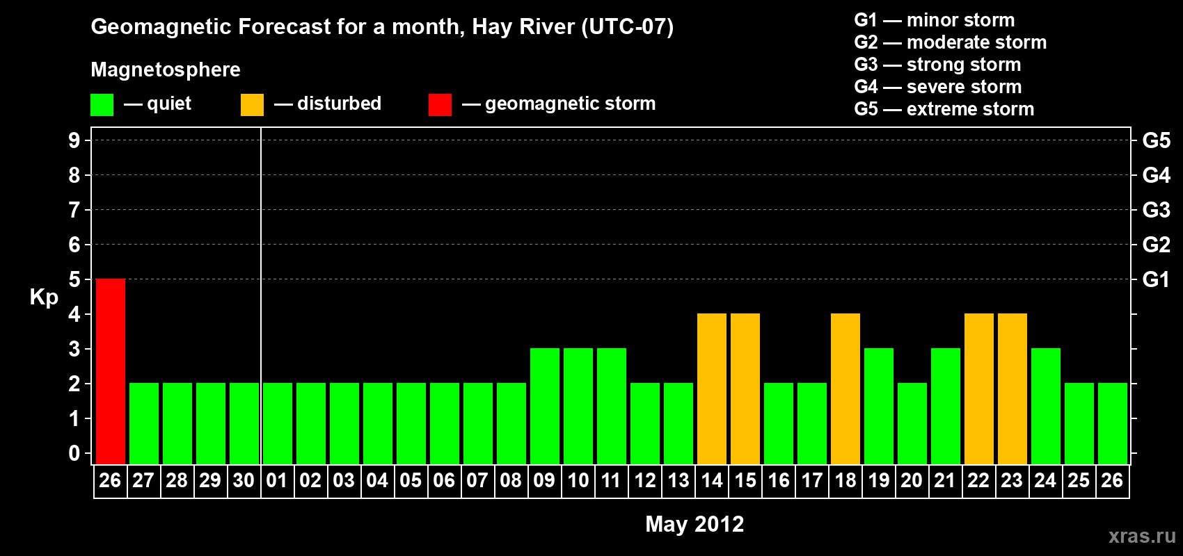Forecast of the daily maximal value of geomagnetic index Kp for <b>1 month</b> (31 days) <b>from Apr 26, 2012 to May 26, 2012</b>