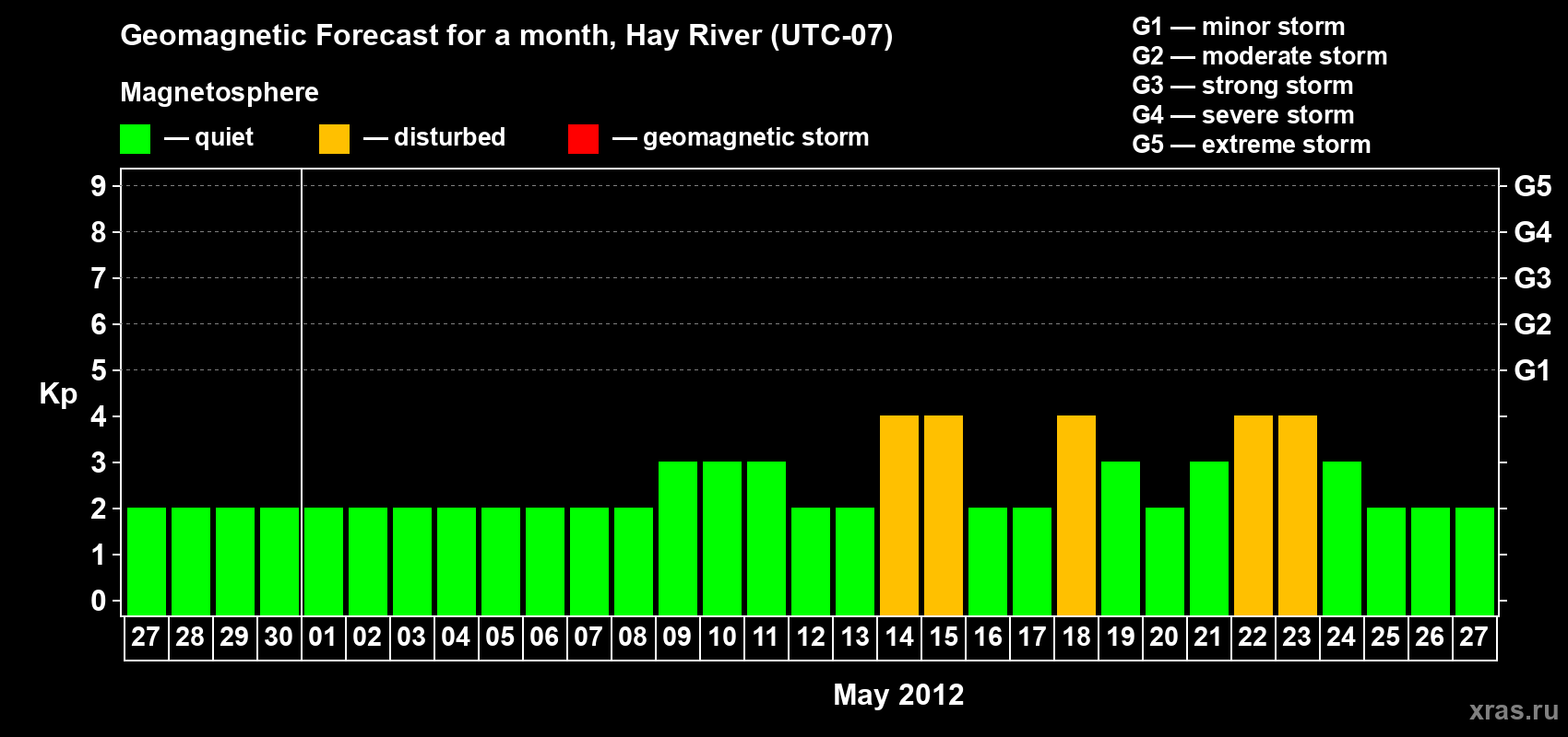 Forecast of the daily maximal value of geomagnetic index Kp for <b>1 month</b> (31 days) <b>from Apr 27, 2012 to May 27, 2012</b>