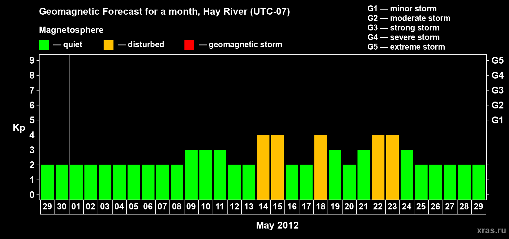 Forecast of the daily maximal value of geomagnetic index Kp for <b>1 month</b> (31 days) <b>from Apr 29, 2012 to May 29, 2012</b>