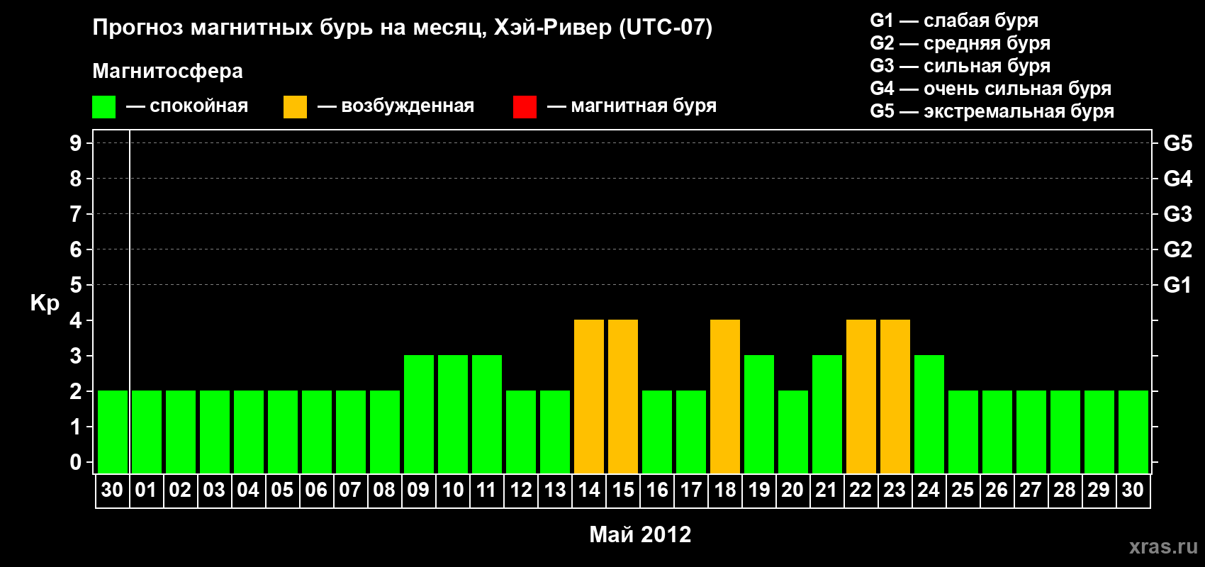 Прогноз максимального суточного геомагнитного индекса Kp на <b>1 месяц</b> (31 день) <b>с 30 апреля по 30 мая 2012 г</b>