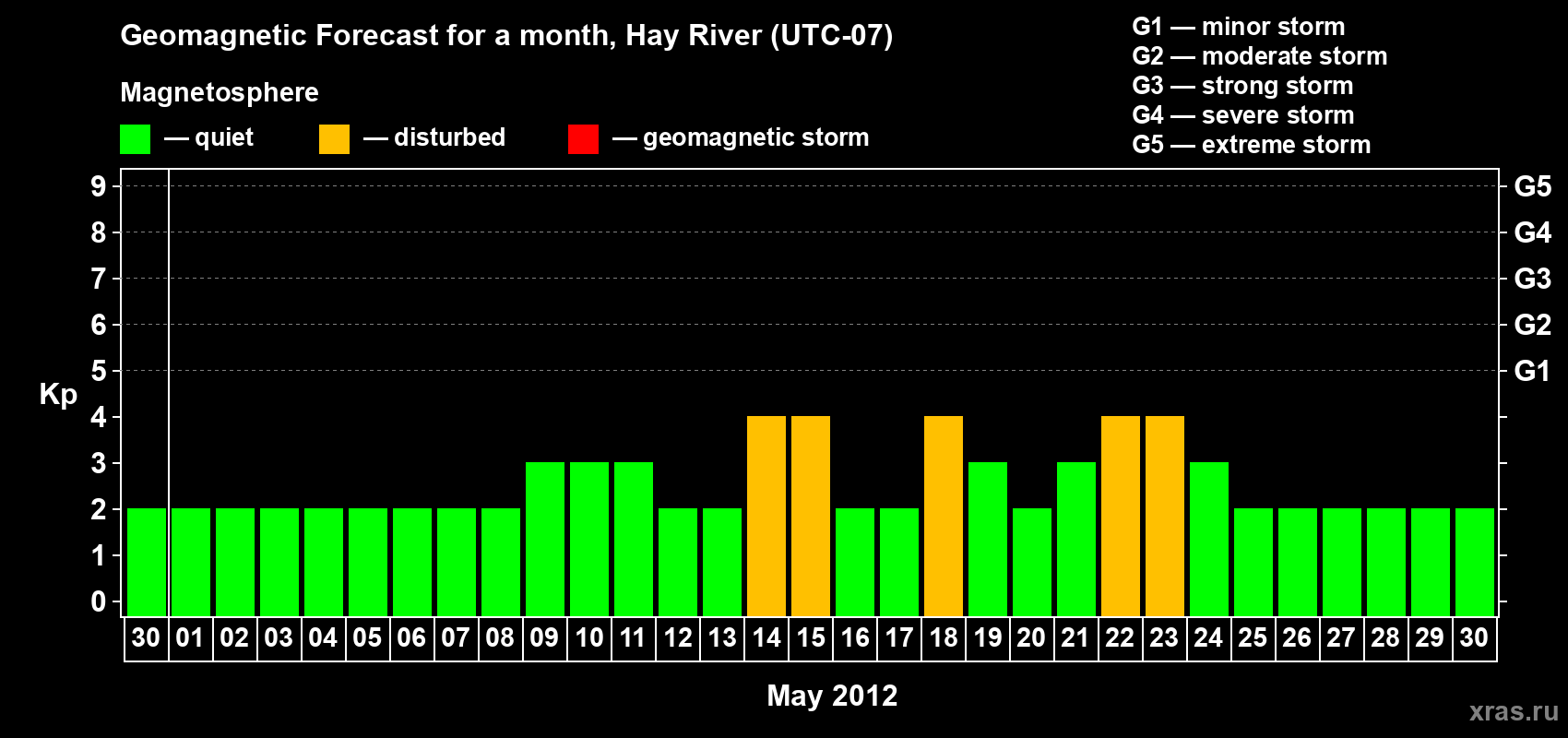 Forecast of the daily maximal value of geomagnetic index Kp for <b>1 month</b> (31 days) <b>from Apr 30, 2012 to May 30, 2012</b>