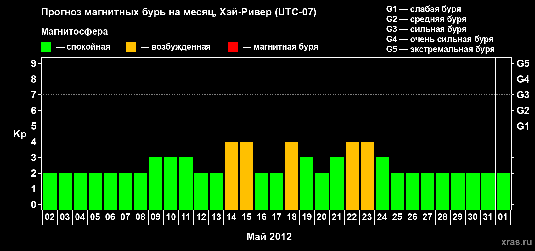 Прогноз максимального суточного геомагнитного индекса Kp на <b>1 месяц</b> (31 день) <b>с 02 мая по 01 июня 2012 г</b>