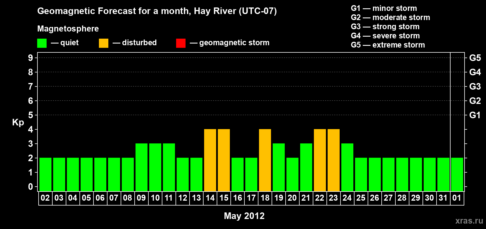 Forecast of the daily maximal value of geomagnetic index Kp for <b>1 month</b> (31 days) <b>from May 02, 2012 to Jun 01, 2012</b>
