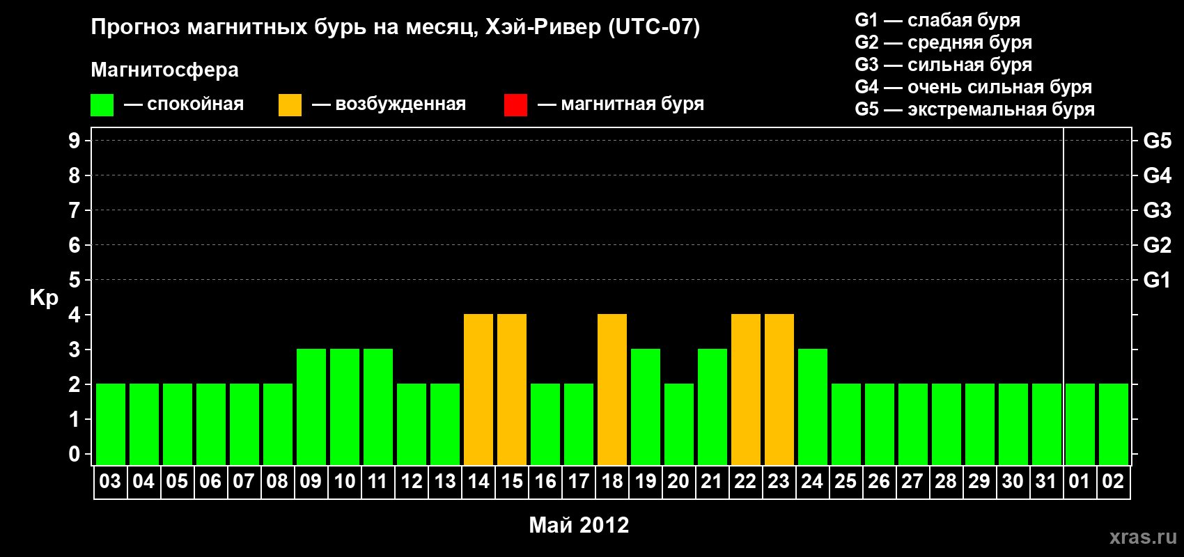 Прогноз максимального суточного геомагнитного индекса Kp на <b>1 месяц</b> (31 день) <b>с 03 мая по 02 июня 2012 г</b>