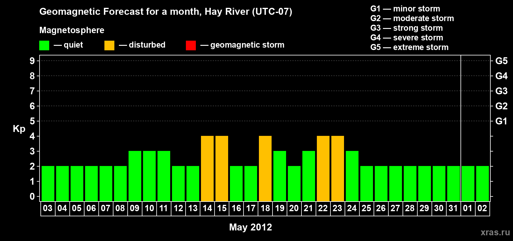 Forecast of the daily maximal value of geomagnetic index Kp for <b>1 month</b> (31 days) <b>from May 03, 2012 to Jun 02, 2012</b>