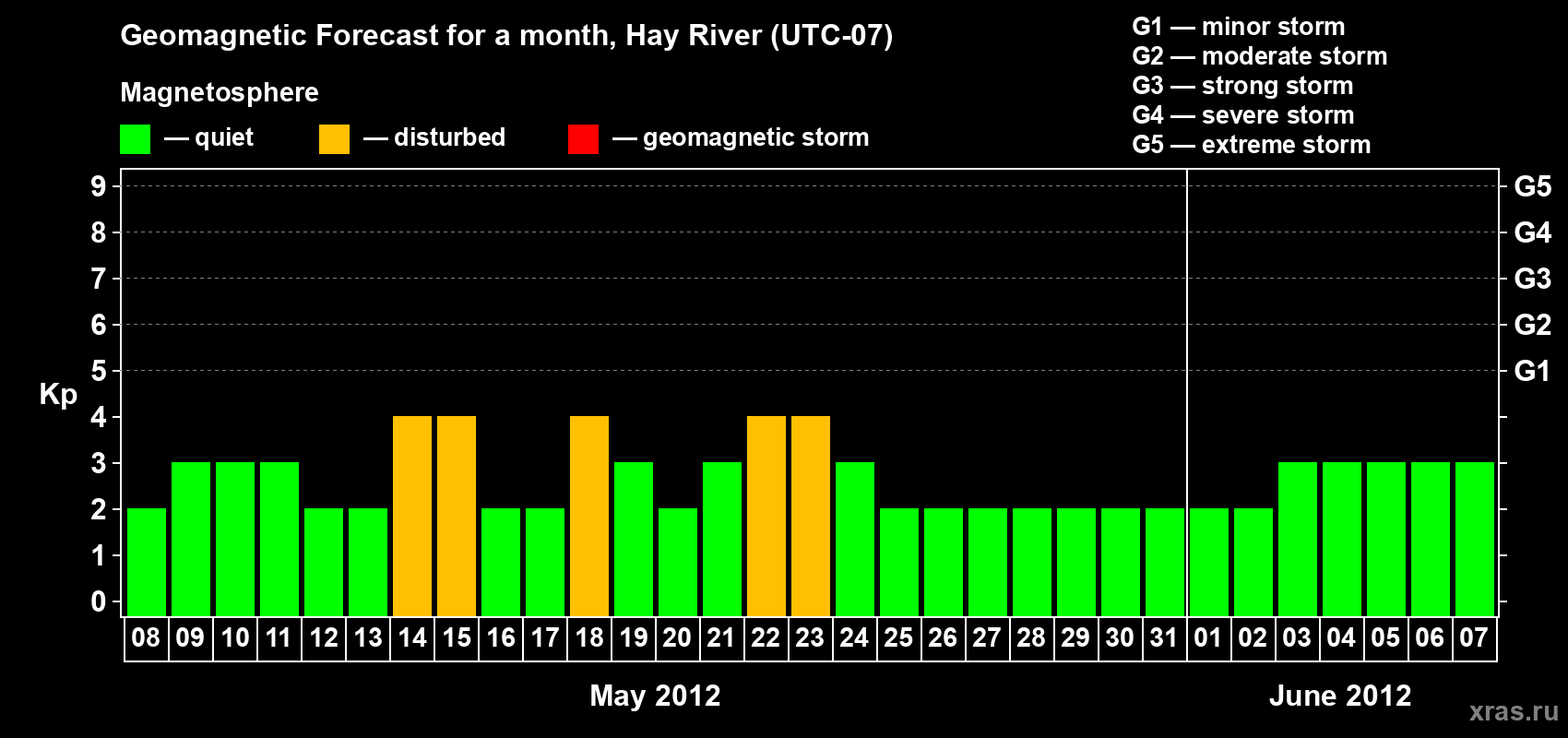 Forecast of the daily maximal value of geomagnetic index Kp for <b>1 month</b> (31 days) <b>from May 08, 2012 to Jun 07, 2012</b>