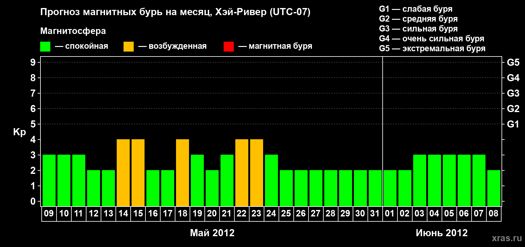Прогноз максимального суточного геомагнитного индекса Kp на <b>1 месяц</b> (31 день) <b>с 09 мая по 08 июня 2012 г</b>