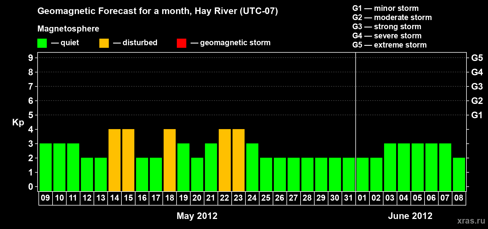 Forecast of the daily maximal value of geomagnetic index Kp for <b>1 month</b> (31 days) <b>from May 09, 2012 to Jun 08, 2012</b>
