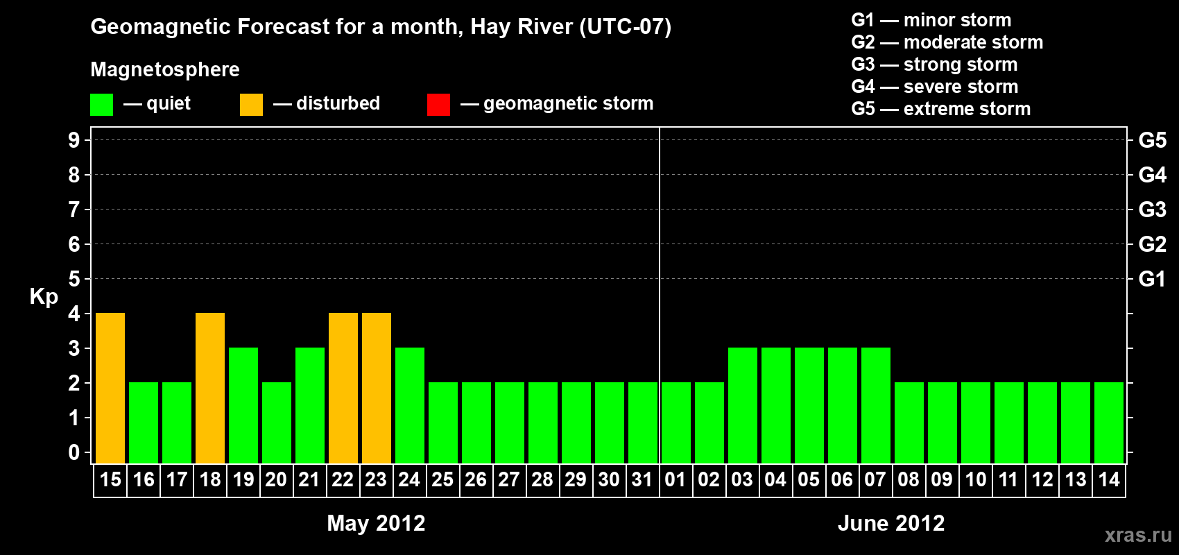 Forecast of the daily maximal value of geomagnetic index Kp for <b>1 month</b> (31 days) <b>from May 15, 2012 to Jun 14, 2012</b>
