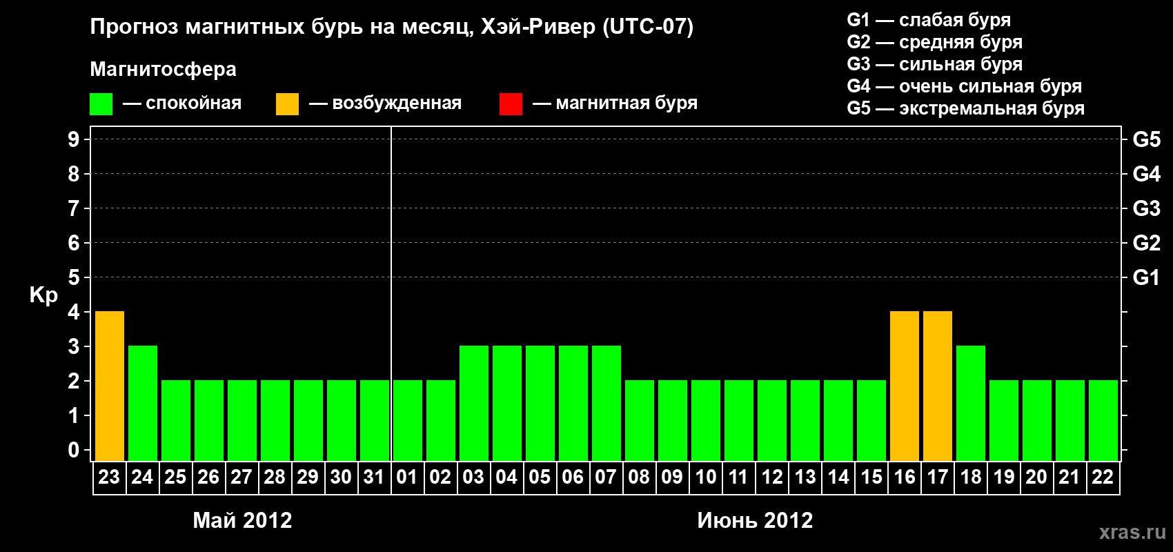 Прогноз максимального суточного геомагнитного индекса Kp на <b>1 месяц</b> (31 день) <b>с 23 мая по 22 июня 2012 г</b>