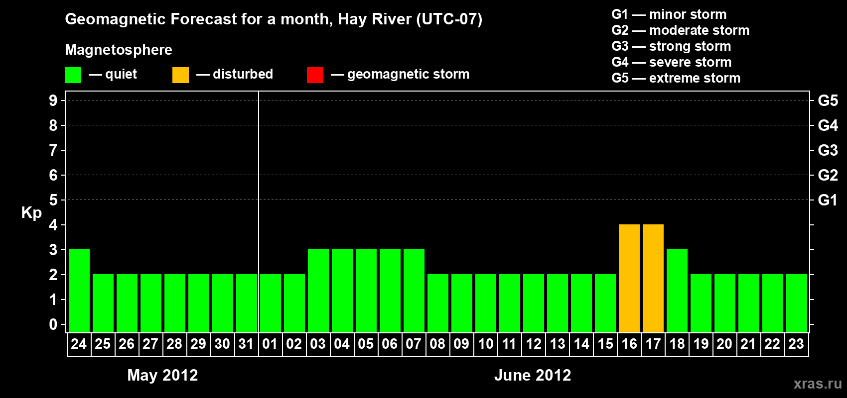 Forecast of the daily maximal value of geomagnetic index Kp for <b>1 month</b> (31 days) <b>from May 24, 2012 to Jun 23, 2012</b>