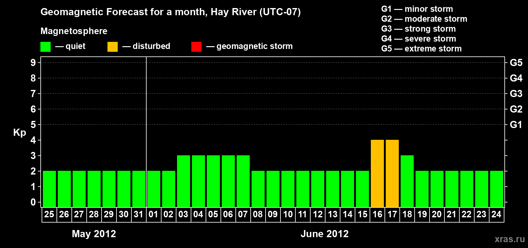 Forecast of the daily maximal value of geomagnetic index Kp for <b>1 month</b> (31 days) <b>from May 25, 2012 to Jun 24, 2012</b>