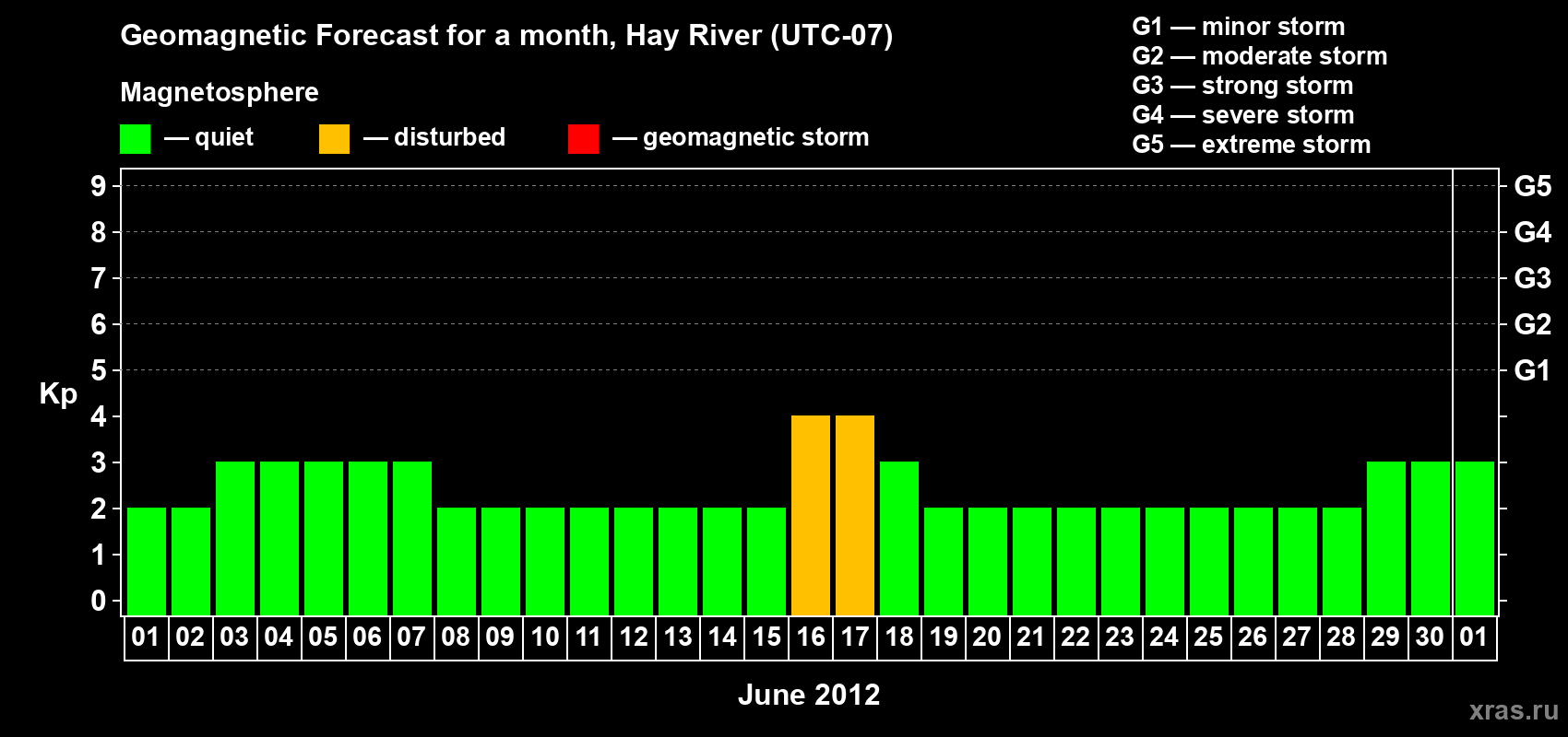 Forecast of the daily maximal value of geomagnetic index Kp for <b>1 month</b> (31 days) <b>from Jun 01, 2012 to Jul 01, 2012</b>