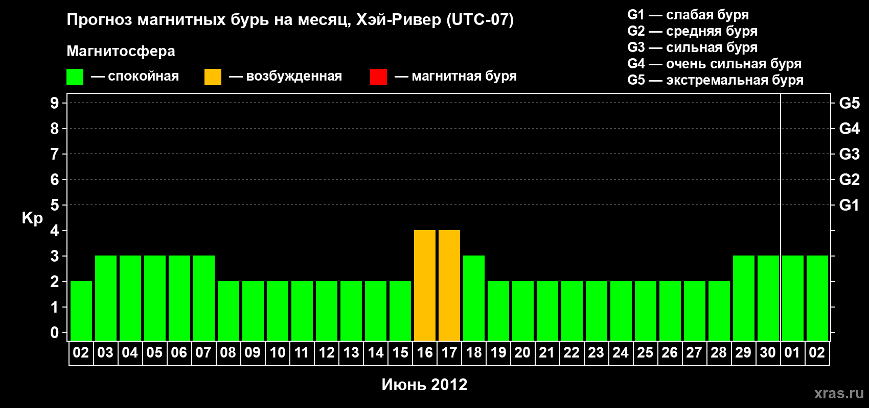 Прогноз максимального суточного геомагнитного индекса Kp на <b>1 месяц</b> (31 день) <b>с 02 июня по 02 июля 2012 г</b>
