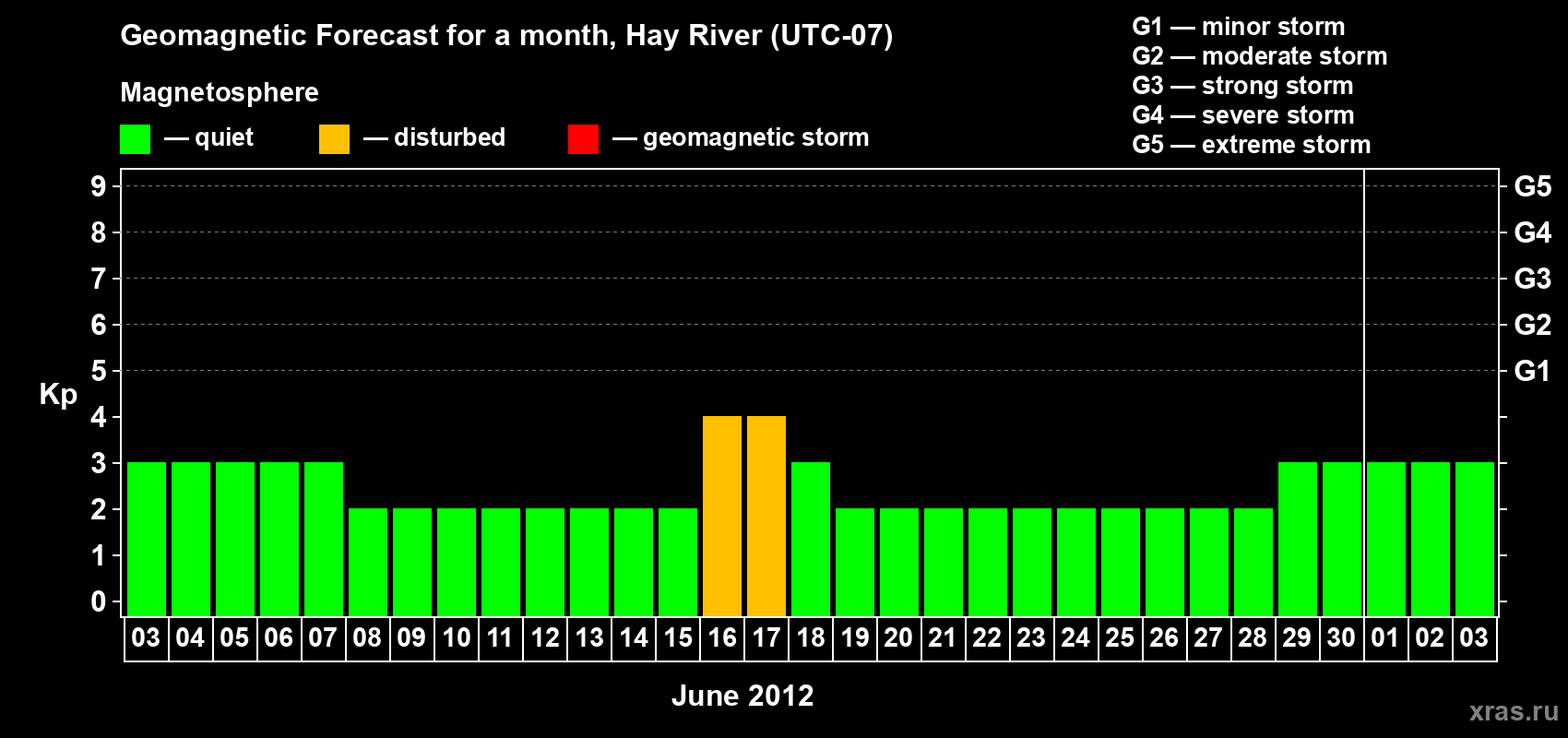 Forecast of the daily maximal value of geomagnetic index Kp for <b>1 month</b> (31 days) <b>from Jun 03, 2012 to Jul 03, 2012</b>