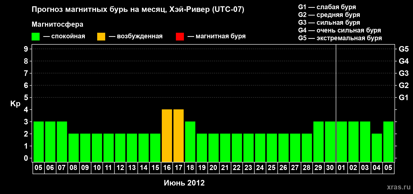 Прогноз максимального суточного геомагнитного индекса Kp на <b>1 месяц</b> (31 день) <b>с 05 июня по 05 июля 2012 г</b>