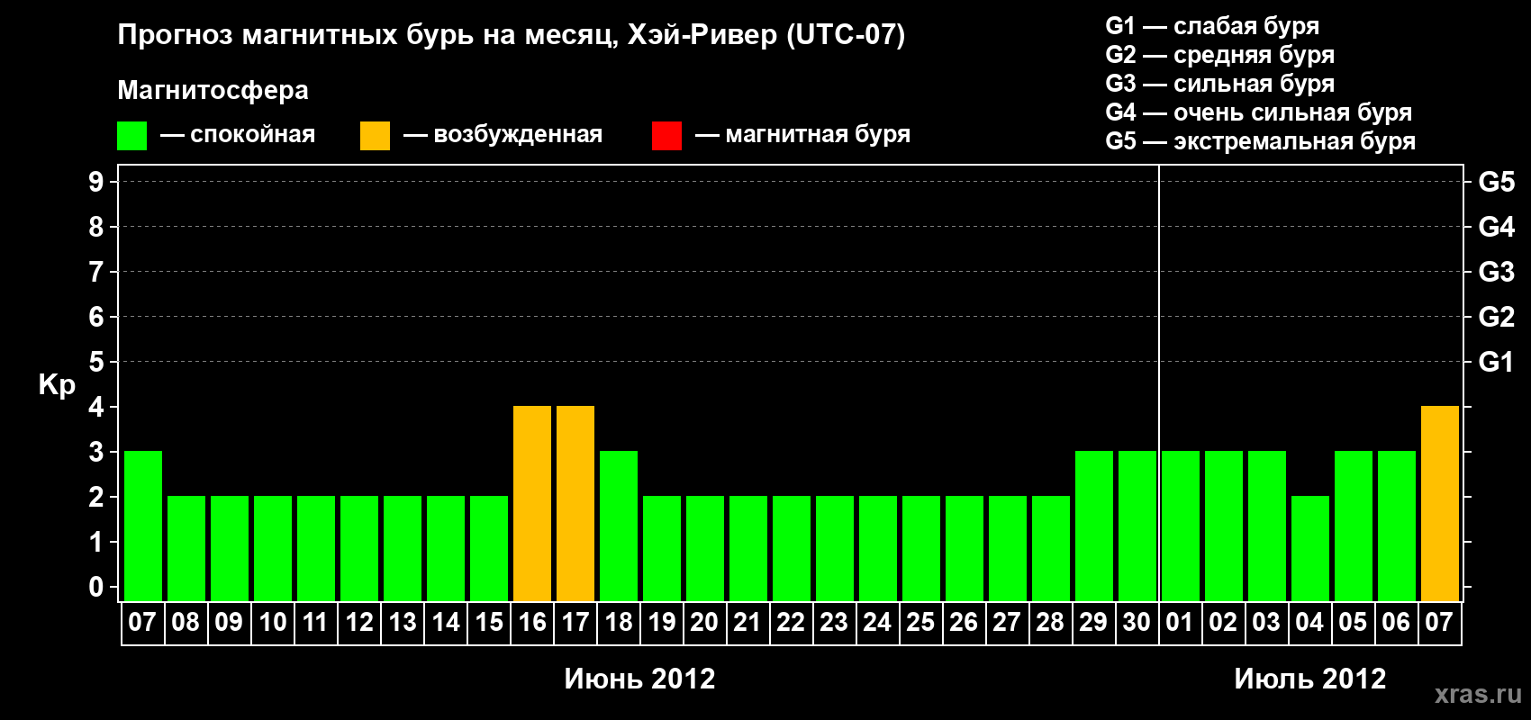 Прогноз максимального суточного геомагнитного индекса Kp на <b>1 месяц</b> (31 день) <b>с 07 июня по 07 июля 2012 г</b>