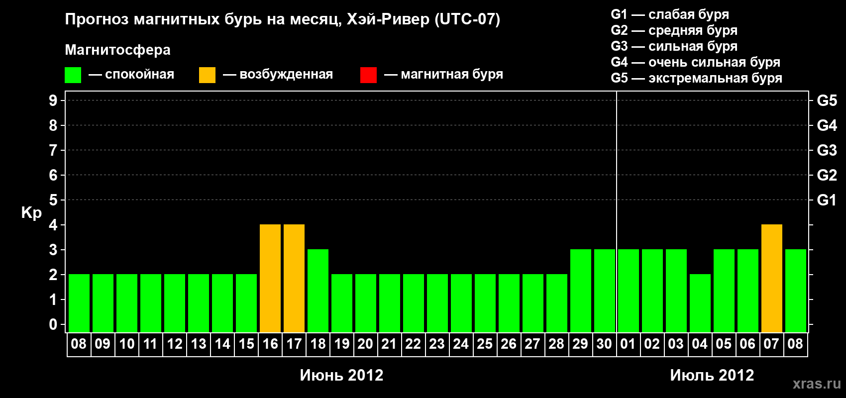 Прогноз максимального суточного геомагнитного индекса Kp на <b>1 месяц</b> (31 день) <b>с 08 июня по 08 июля 2012 г</b>