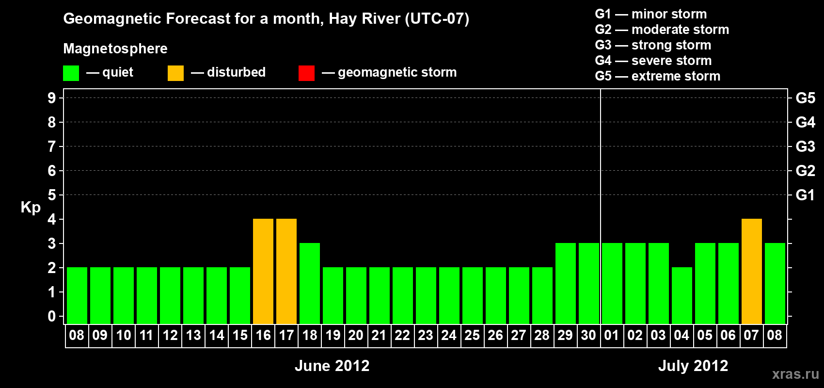 Forecast of the daily maximal value of geomagnetic index Kp for <b>1 month</b> (31 days) <b>from Jun 08, 2012 to Jul 08, 2012</b>