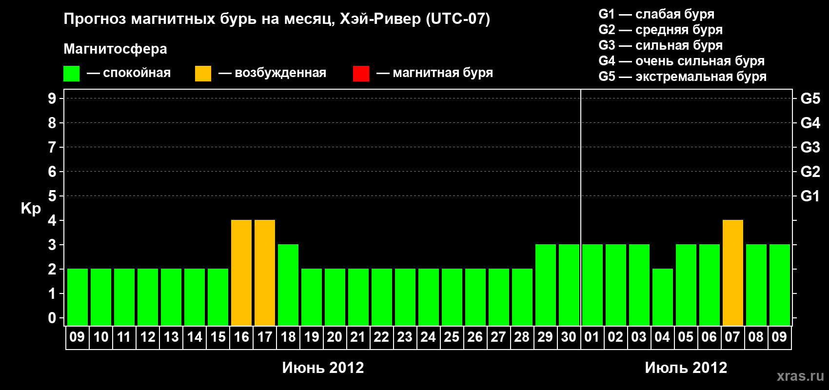 Прогноз максимального суточного геомагнитного индекса Kp на <b>1 месяц</b> (31 день) <b>с 09 июня по 09 июля 2012 г</b>