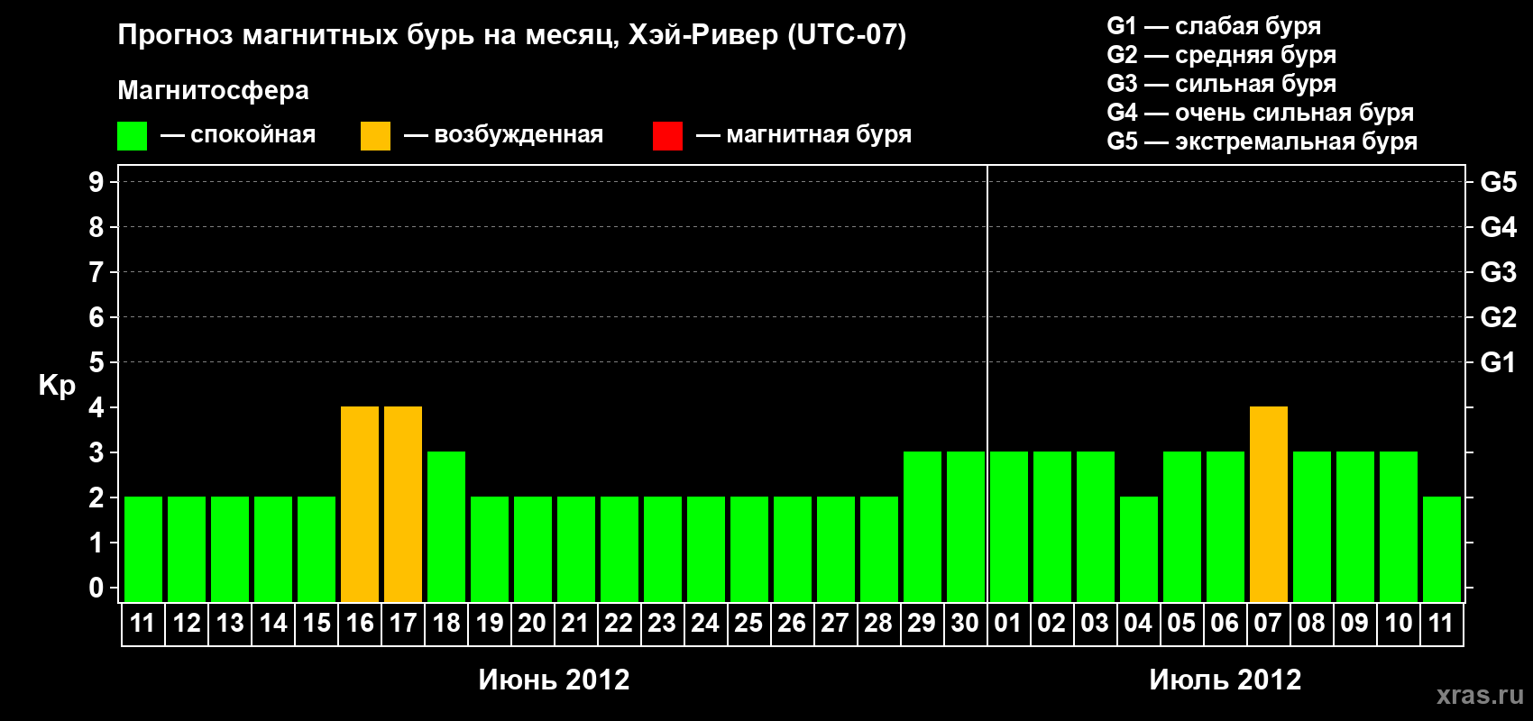 Прогноз максимального суточного геомагнитного индекса Kp на <b>1 месяц</b> (31 день) <b>с 11 июня по 11 июля 2012 г</b>