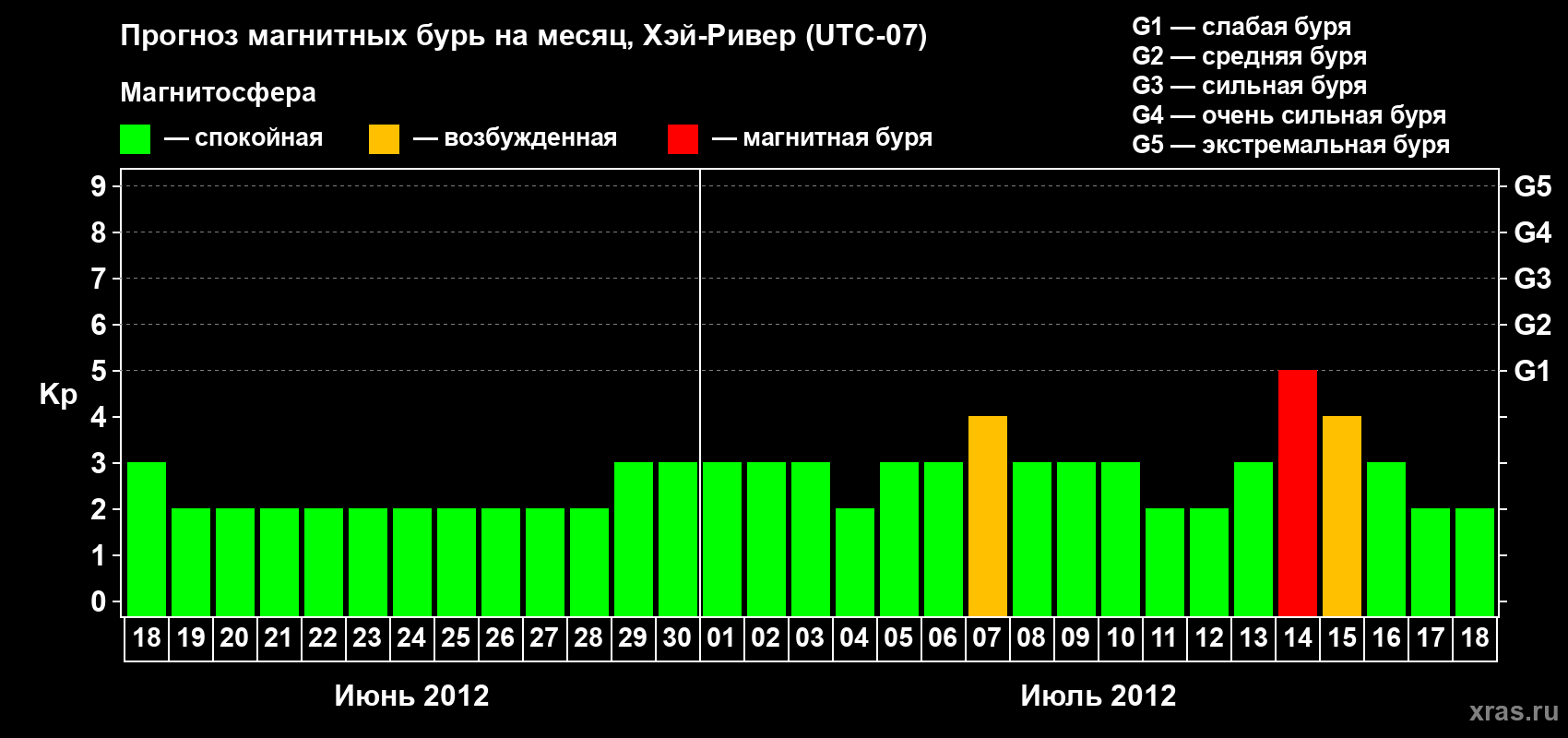 Прогноз максимального суточного геомагнитного индекса Kp на <b>1 месяц</b> (31 день) <b>с 18 июня по 18 июля 2012 г</b>