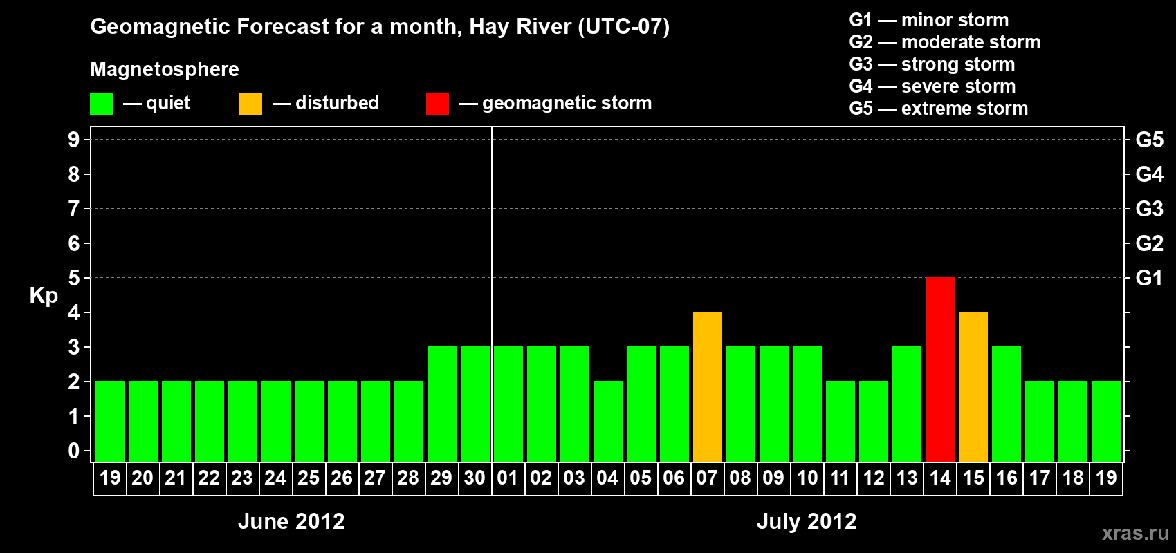 Forecast of the daily maximal value of geomagnetic index Kp for <b>1 month</b> (31 days) <b>from Jun 19, 2012 to Jul 19, 2012</b>