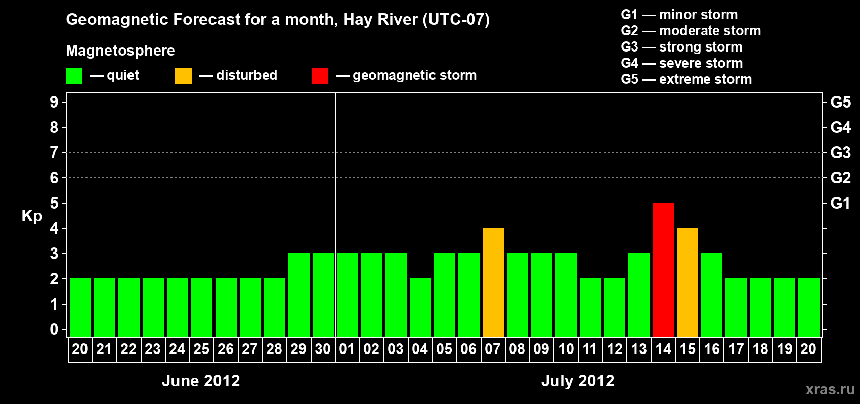 Forecast of the daily maximal value of geomagnetic index Kp for <b>1 month</b> (31 days) <b>from Jun 20, 2012 to Jul 20, 2012</b>