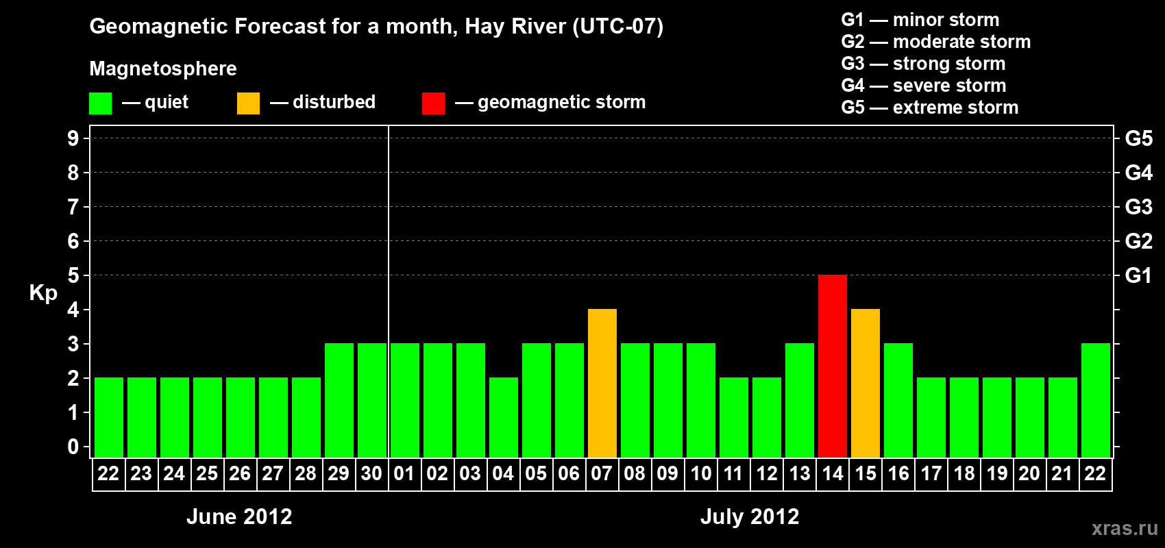 Forecast of the daily maximal value of geomagnetic index Kp for <b>1 month</b> (31 days) <b>from Jun 22, 2012 to Jul 22, 2012</b>