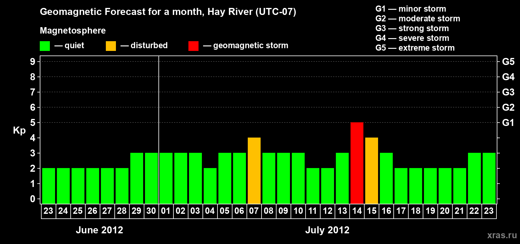Forecast of the daily maximal value of geomagnetic index Kp for <b>1 month</b> (31 days) <b>from Jun 23, 2012 to Jul 23, 2012</b>