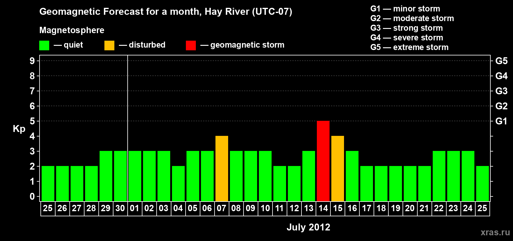 Forecast of the daily maximal value of geomagnetic index Kp for <b>1 month</b> (31 days) <b>from Jun 25, 2012 to Jul 25, 2012</b>