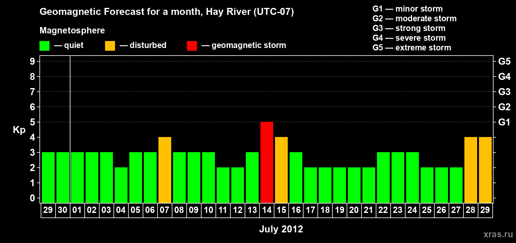 Forecast of the daily maximal value of geomagnetic index Kp for <b>1 month</b> (31 days) <b>from Jun 29, 2012 to Jul 29, 2012</b>