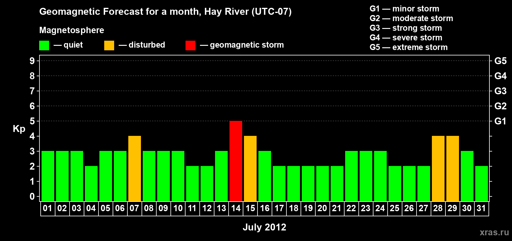 Forecast of the daily maximal value of geomagnetic index Kp for <b>1 month</b> (31 days) <b>from Jul 01, 2012 to Jul 31, 2012</b>
