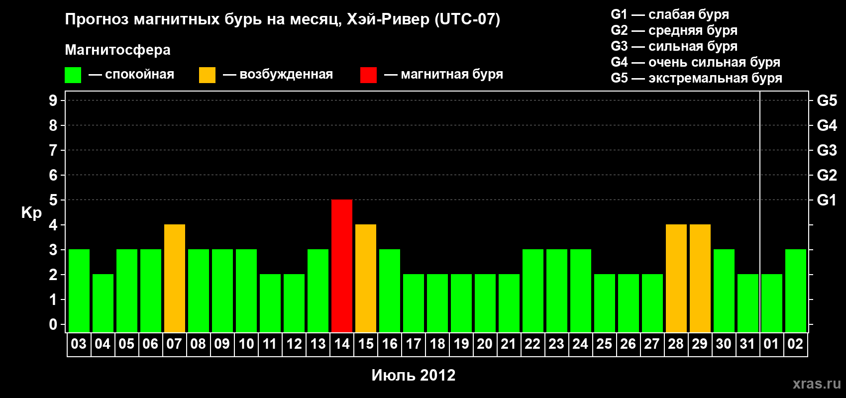 Прогноз максимального суточного геомагнитного индекса Kp на <b>1 месяц</b> (31 день) <b>с 03 июля по 02 августа 2012 г</b>
