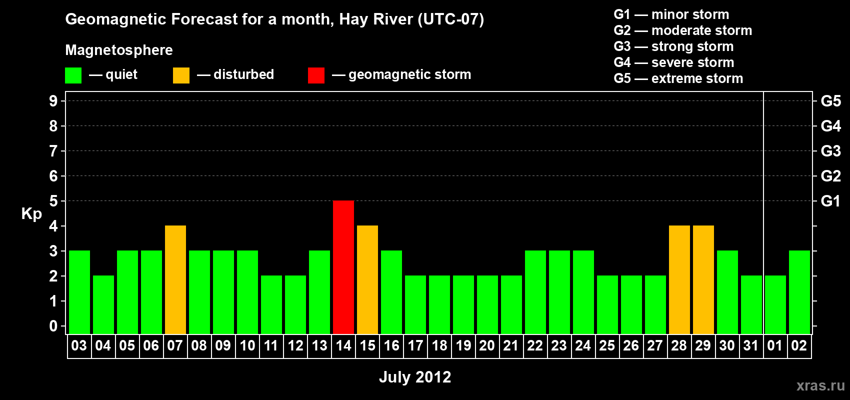 Forecast of the daily maximal value of geomagnetic index Kp for <b>1 month</b> (31 days) <b>from Jul 03, 2012 to Aug 02, 2012</b>