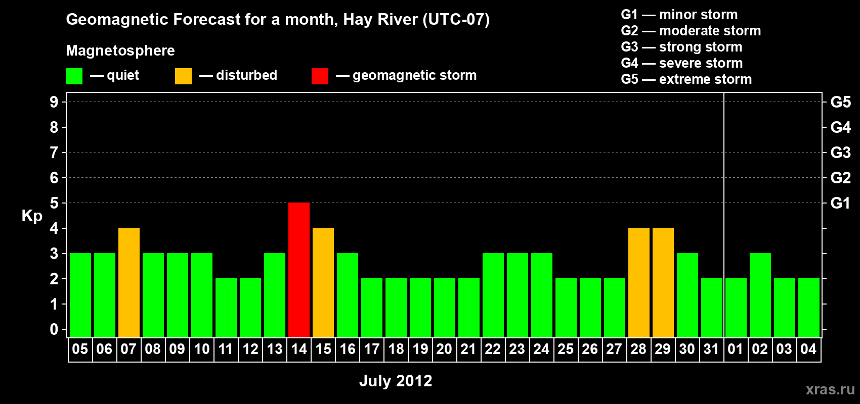 Forecast of the daily maximal value of geomagnetic index Kp for <b>1 month</b> (31 days) <b>from Jul 05, 2012 to Aug 04, 2012</b>